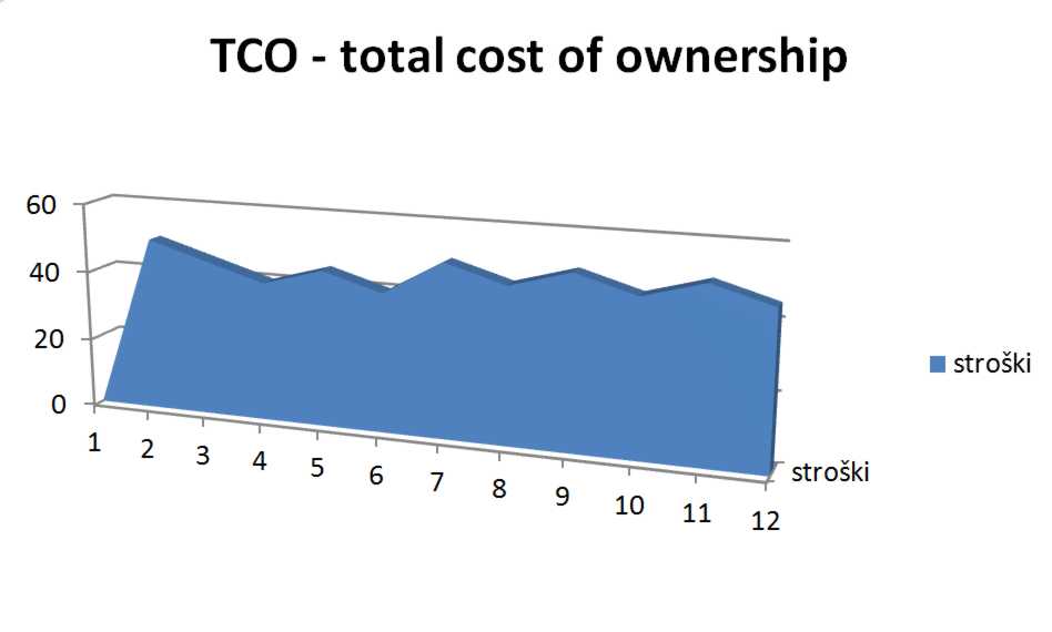 Graf stroški lastništva tiskalnika