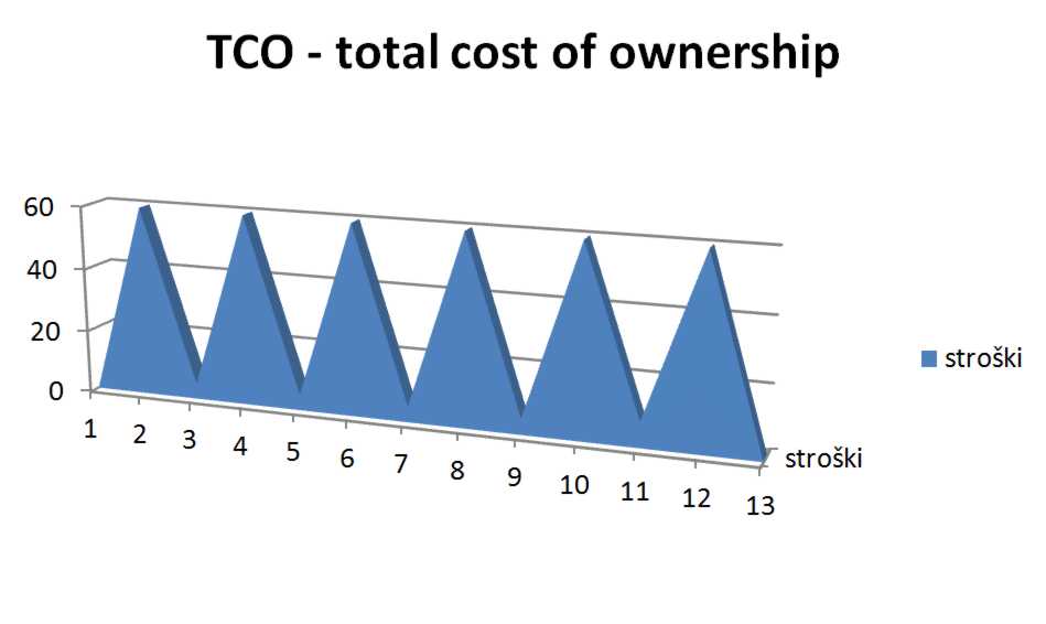 Graf stroški lastništva tiskalnika