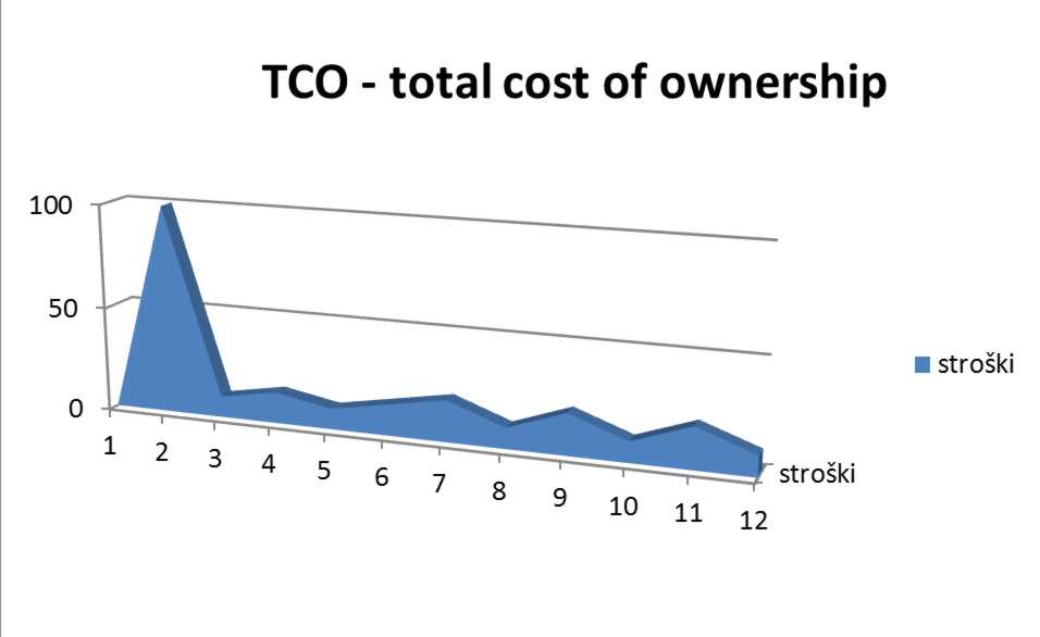 Graf stroški lastništva tiskalnika